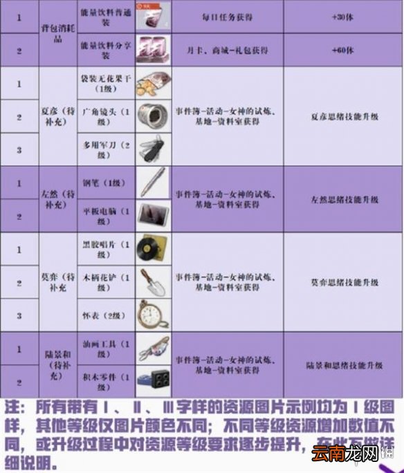 未定事件簿资源怎么获得 未定事件簿资源获取攻略