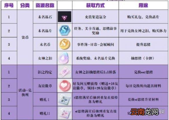 未定事件簿资源怎么获得 未定事件簿资源获取攻略