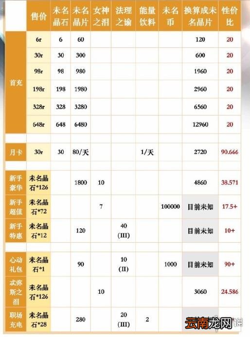 未定事件簿商城礼包有哪些 未定事件簿商场礼包介绍