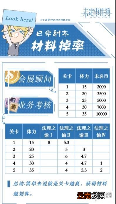 未定事件簿日常副本材料哪些 未定事件簿日常副本材料掉落介绍