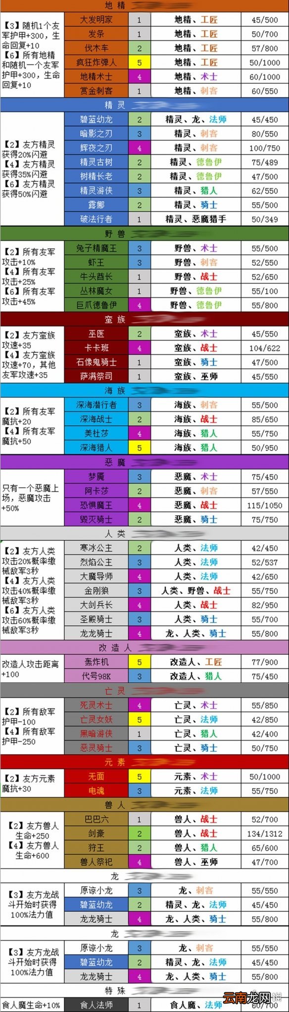 梦塔防自走棋种族羁绊效果有哪些 全种族羁绊效果及要求介绍
