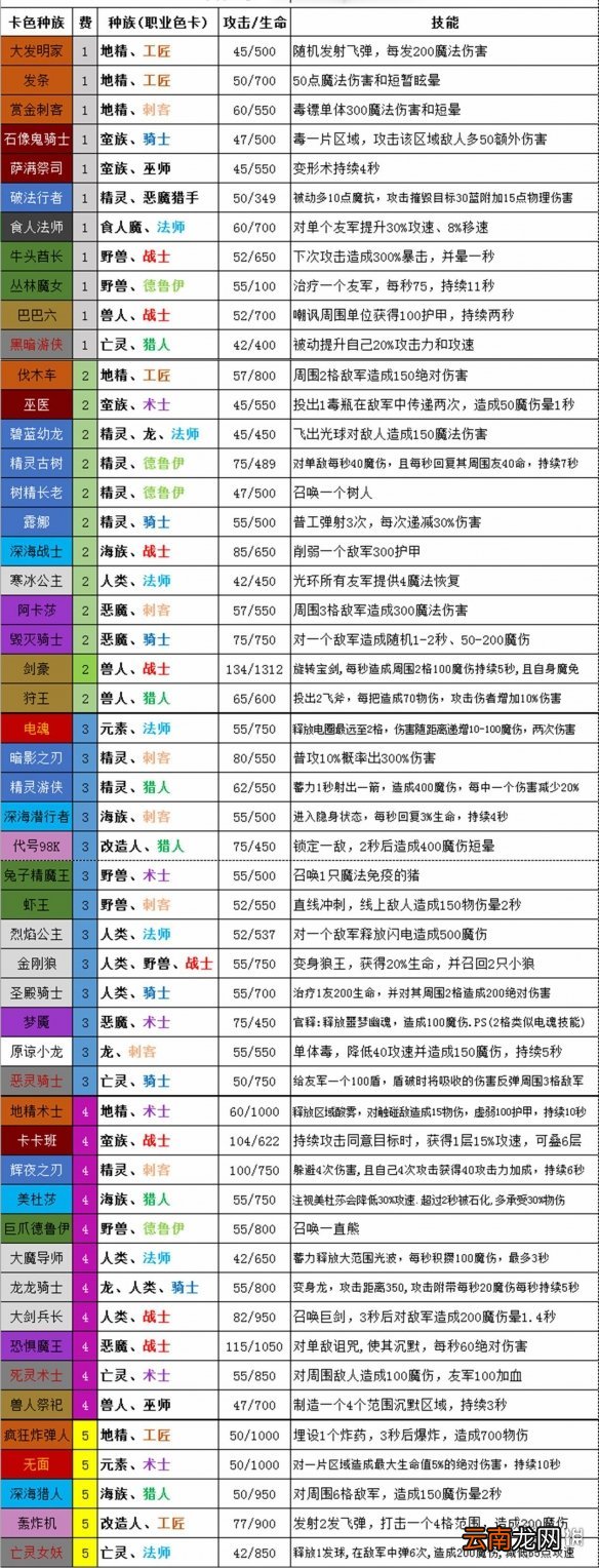 梦塔防自走棋有哪些卡牌 全卡牌属性技能职业种族图鉴大全