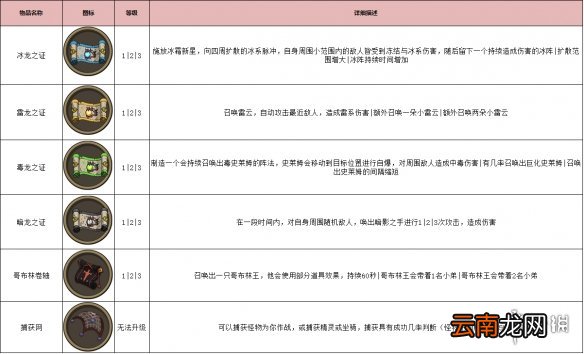 古荒遗迹秘境道具有哪些 秘境道具图鉴一览