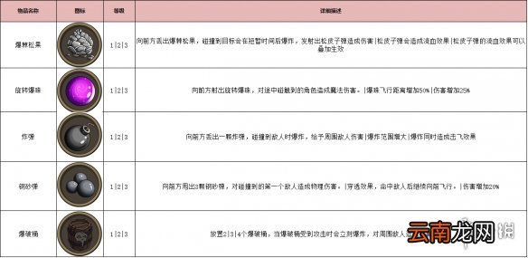 古荒遗迹秘境道具有哪些 秘境道具图鉴一览