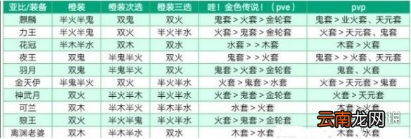 奥拉星手游常用亚比装备有什么呢 亚比装备推荐