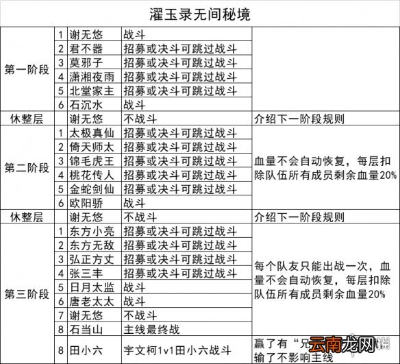 我的侠客无间秘境顺序 我的侠客无间秘境怎么通关
