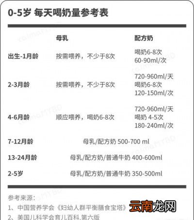 不同月龄喝多少
