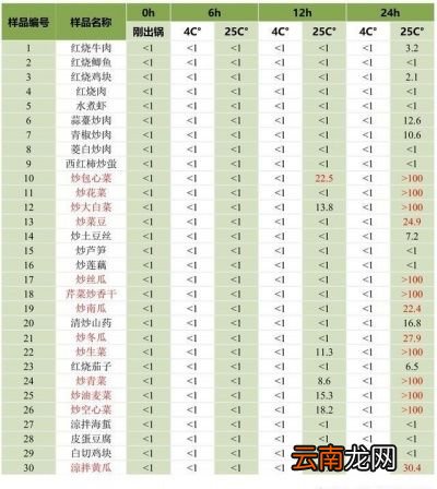隔夜菜到底怎么吃对健康伤害最小