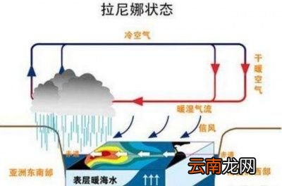 拉尼娜现象对地球有什么影响