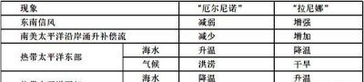 拉尼娜现象的影响今年会是“冷冬”吗