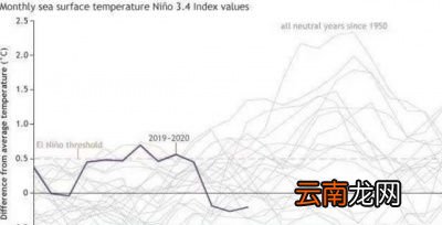 如果拉尼娜现象出现会带来什么影响