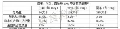 想减肥喝粥吃米饭和吃面食哪个更好