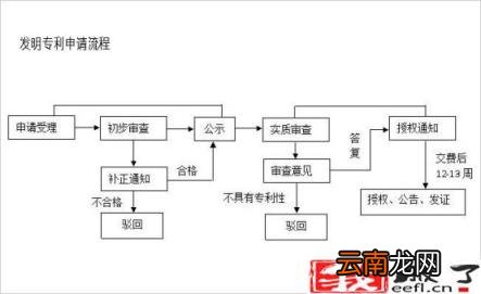 申请一个专利大概需要多少钱 如何申请外观专利