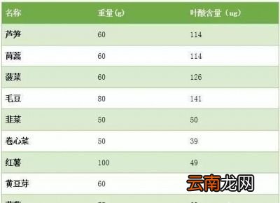 哪些食物含有叶酸呢