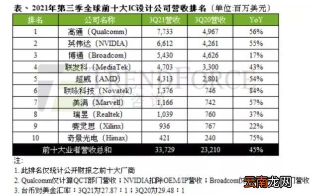什么是芯片 全球十大芯片公司