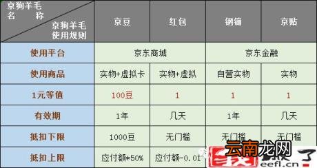 京豆怎么获得 京东买5000返多少京豆