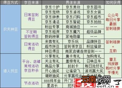 京豆怎么获得 京东买5000返多少京豆