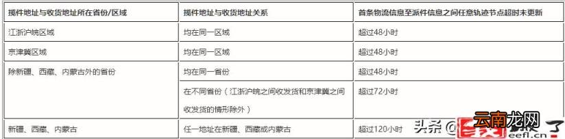 虚假发货是什么意思 等待揽收多久算虚假发货