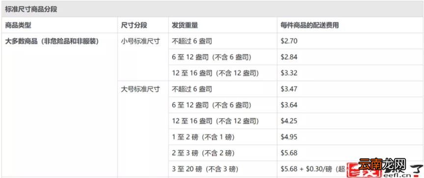 亚马逊跨境电商开店流程及费用 做亚马逊需要多少资金