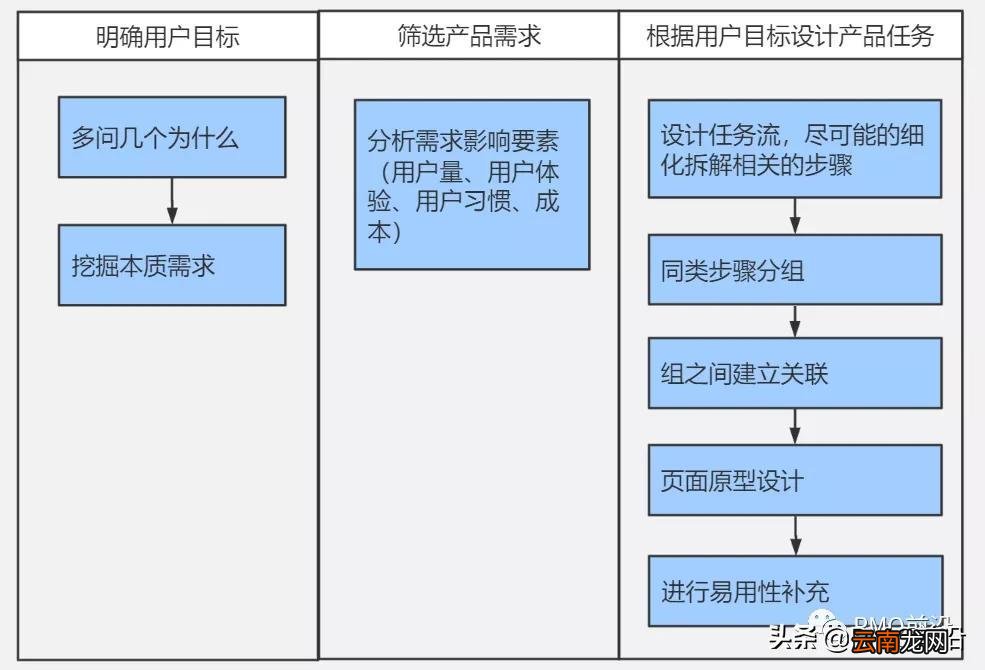 需求分析五个步骤如何进行 需求分析五个步骤