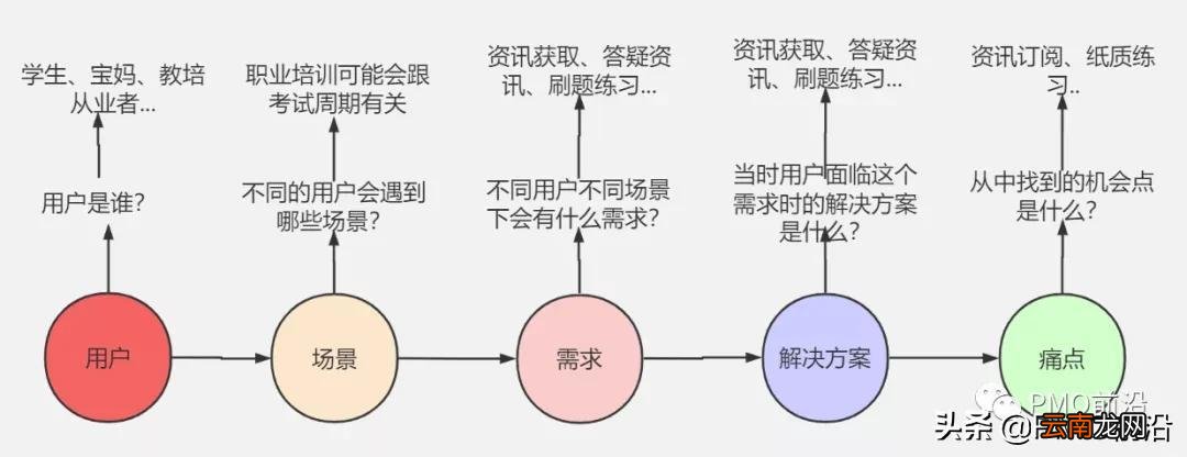 需求分析五个步骤如何进行 需求分析五个步骤