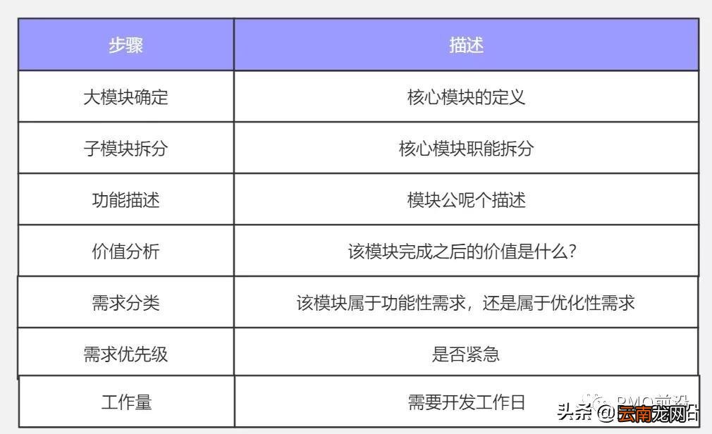 需求分析五个步骤如何进行 需求分析五个步骤