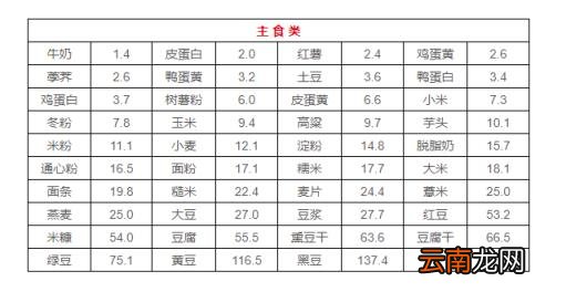 快收藏:最全食物嘌呤等级表来了!