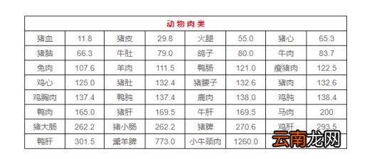 快收藏:最全食物嘌呤等级表来了!