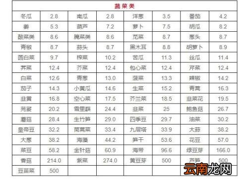 快收藏:最全食物嘌呤等级表来了!