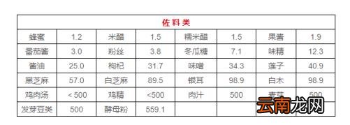 快收藏:最全食物嘌呤等级表来了!