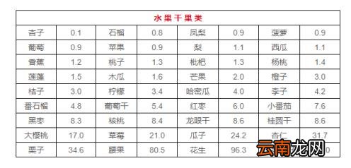 快收藏:最全食物嘌呤等级表来了!