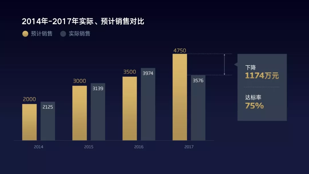 PPT生成图标的步骤和过程 图表制作软件有哪些