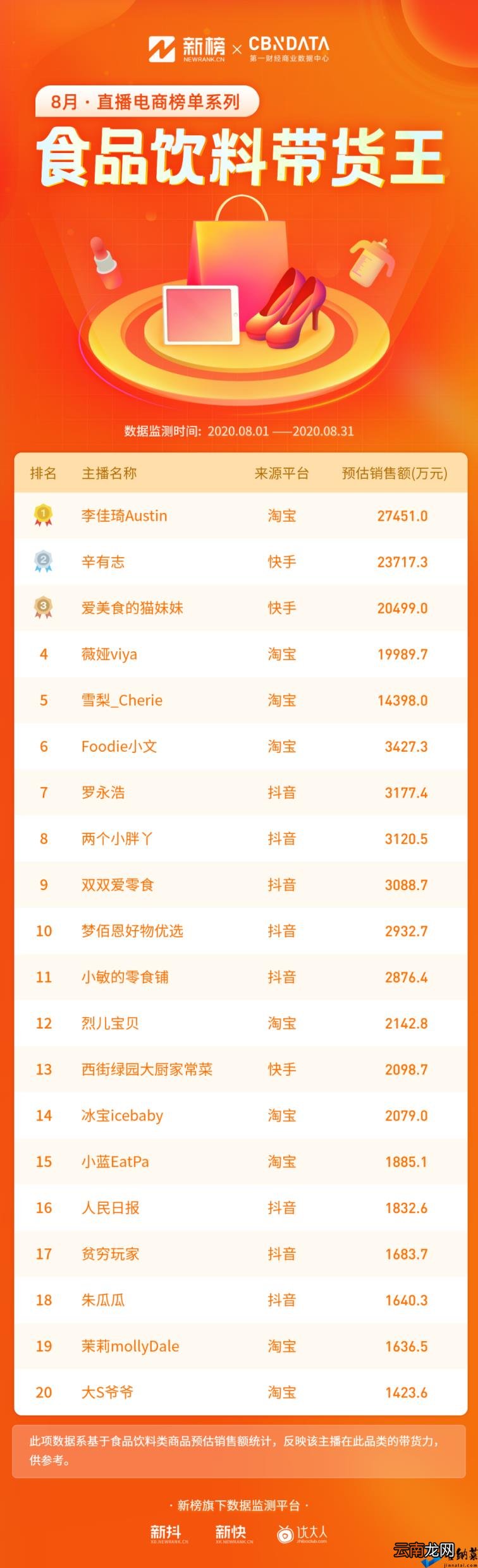 抖音网红前30排行榜歌曲 2021全网主播排行榜