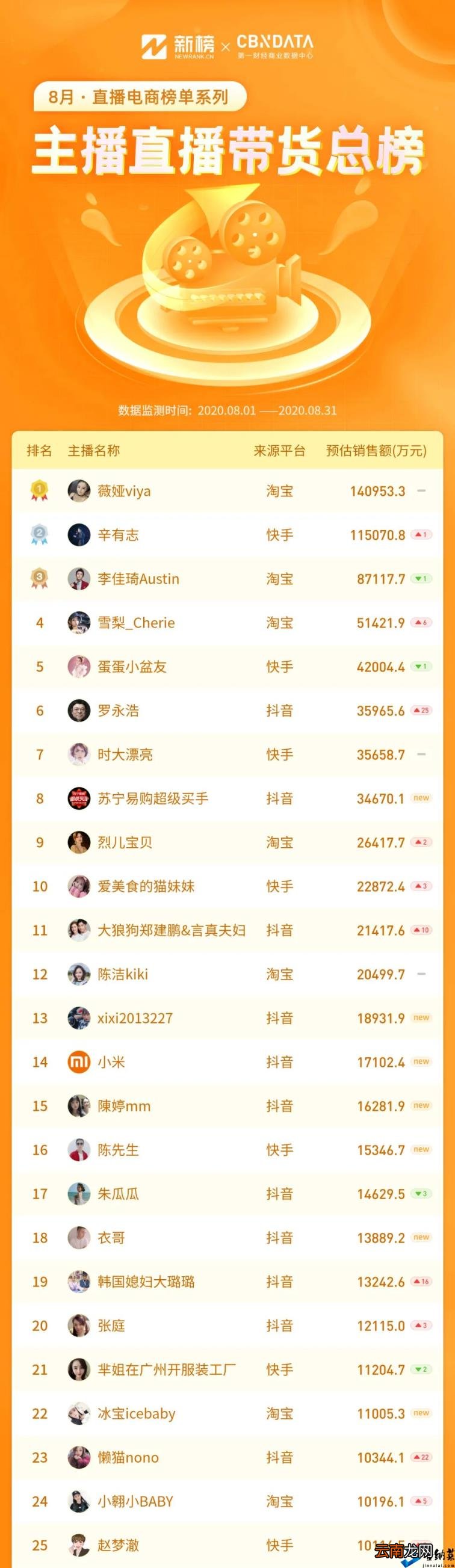 抖音网红前30排行榜歌曲 2021全网主播排行榜