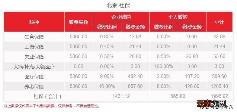北京社保最低交多少钱 北京社保自己交怎么交