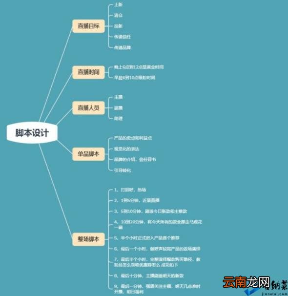 服装直播带货详细脚本 直播卖货的营销技巧