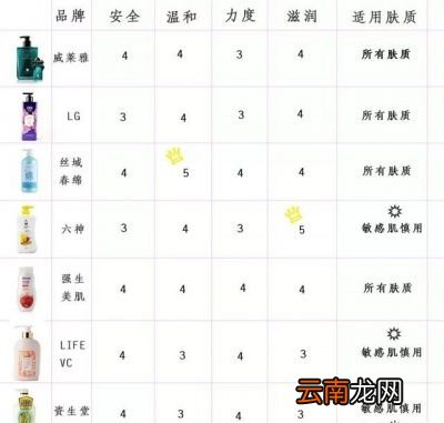 如何一眼看出沐浴露好坏