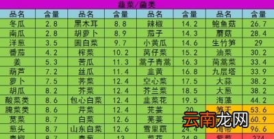 哪些食物嘌呤含量低