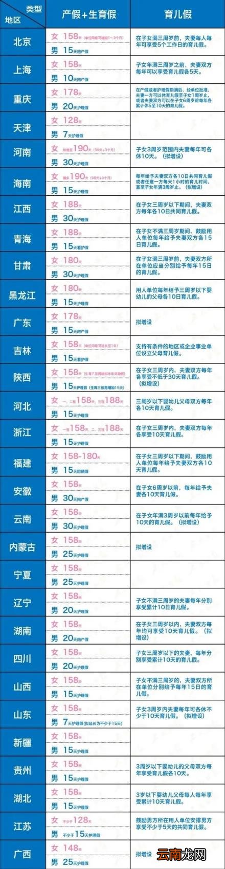 全国最新产假地图出炉!男性陪产假最长的是这些省份