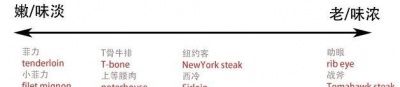吃牛排如何选择