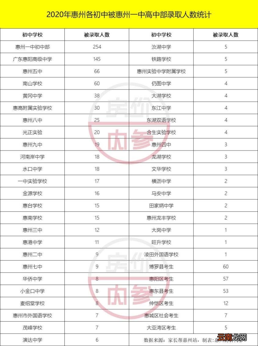 2022惠州初中部学区划分一览表 惠州最好的初中学区房排行榜