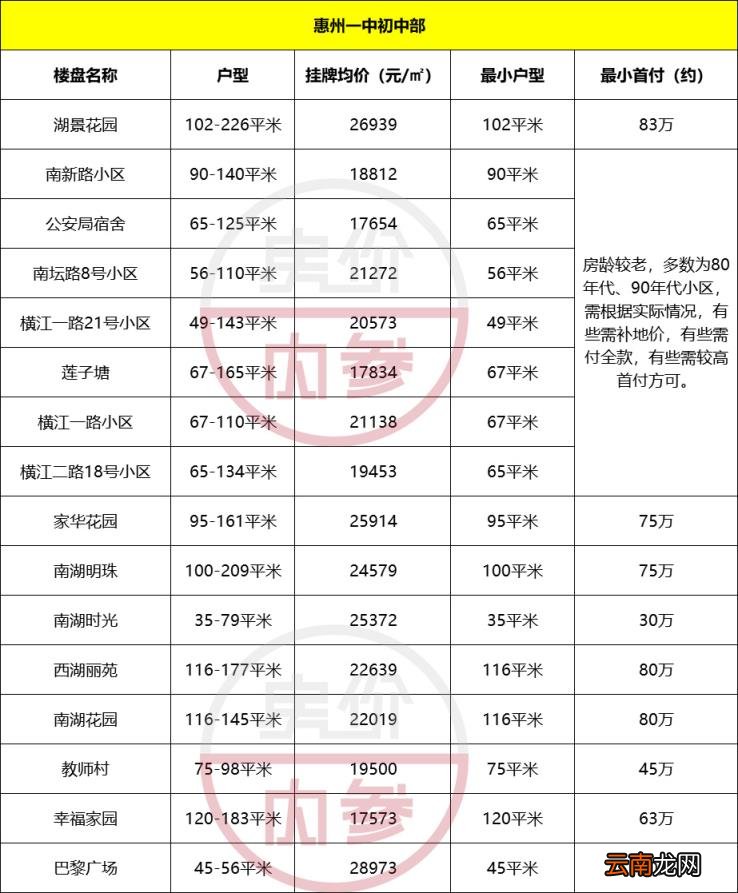 2022惠州初中部学区划分一览表 惠州最好的初中学区房排行榜