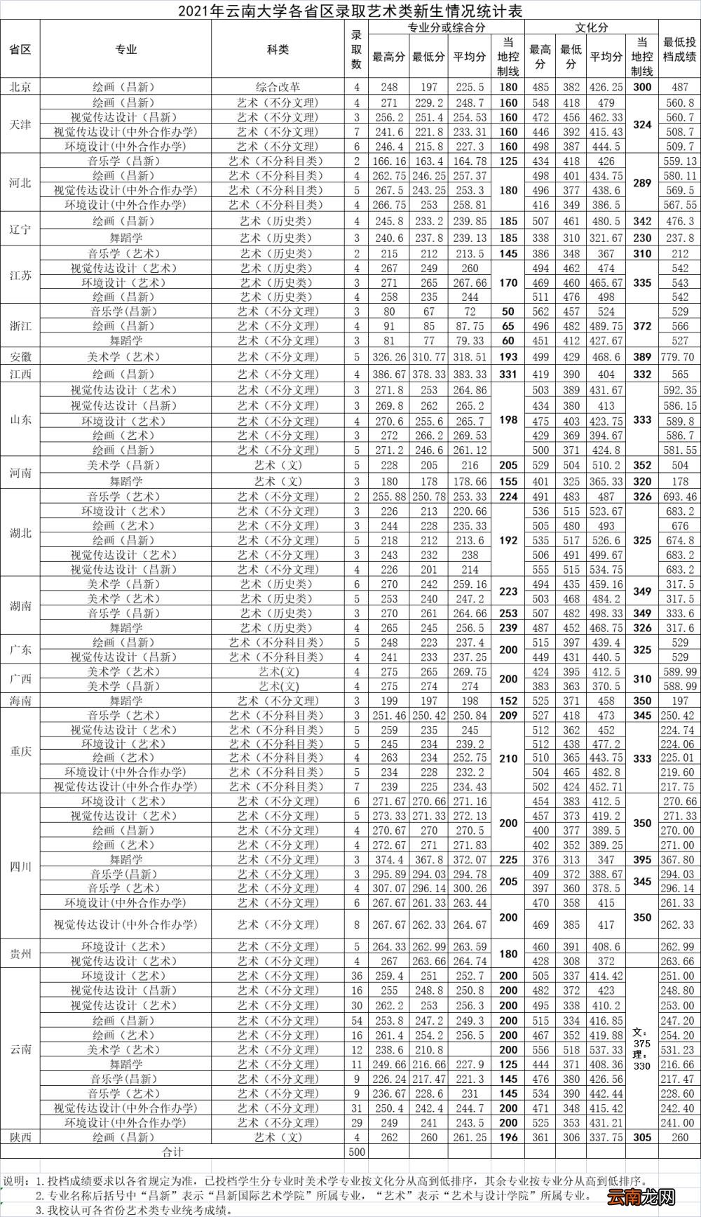 2021年各省市各批次高考分数线 云南大学录取分数线