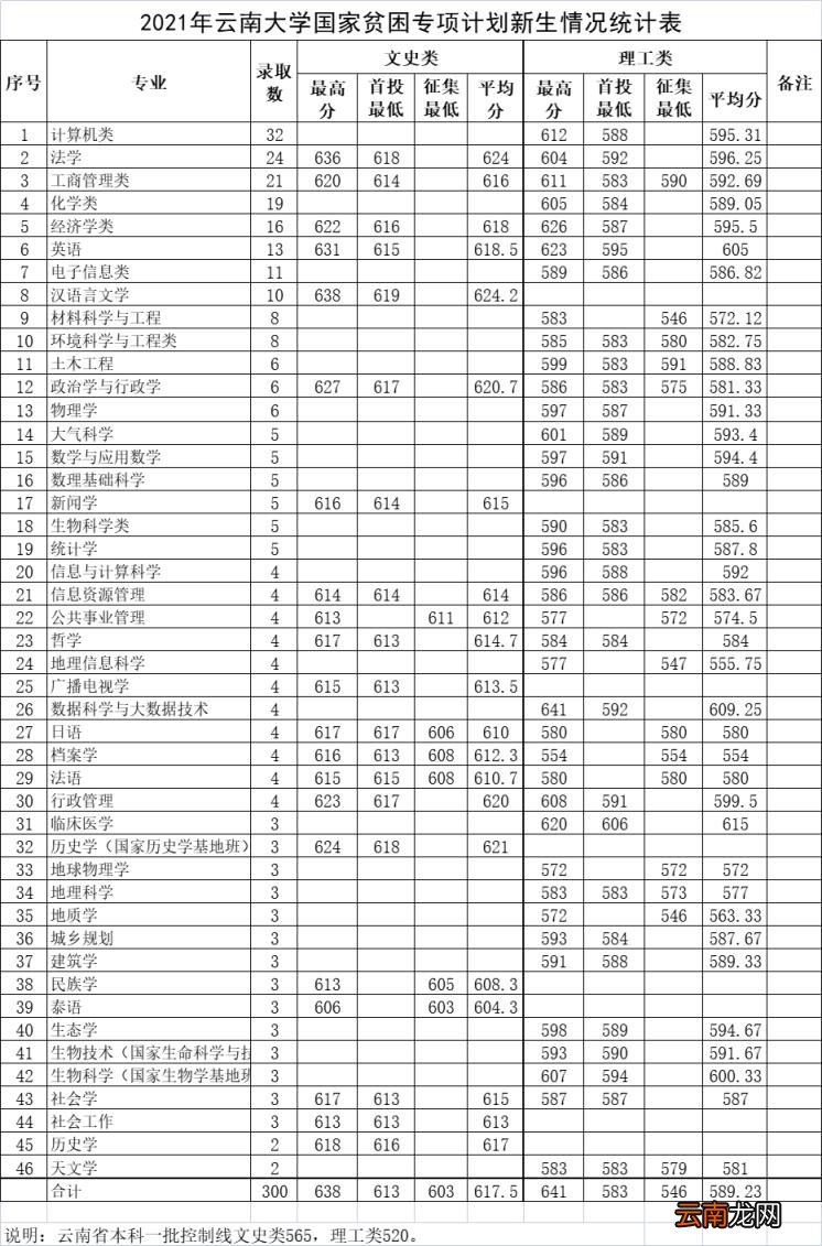 2021年各省市各批次高考分数线 云南大学录取分数线