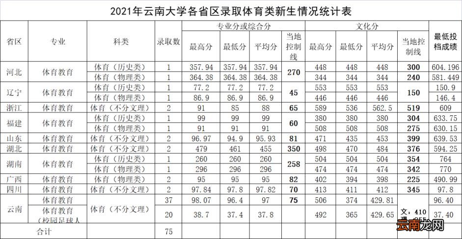 2021年各省市各批次高考分数线 云南大学录取分数线