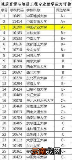 地质工程专业比较好的大学有哪些 2022地质工程专业大学排名
