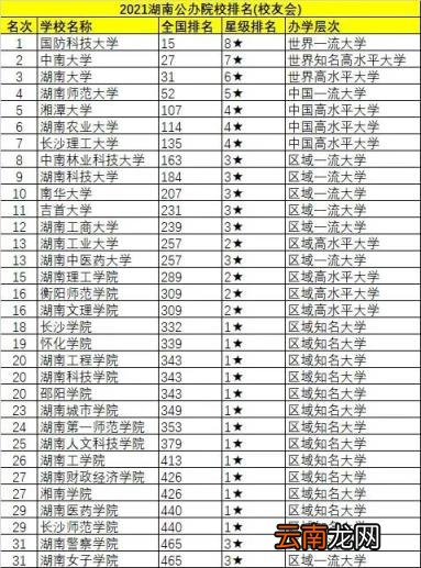 在湖南公办本科院校中排名第九名 2022年湖南科技大学排名全国第几位