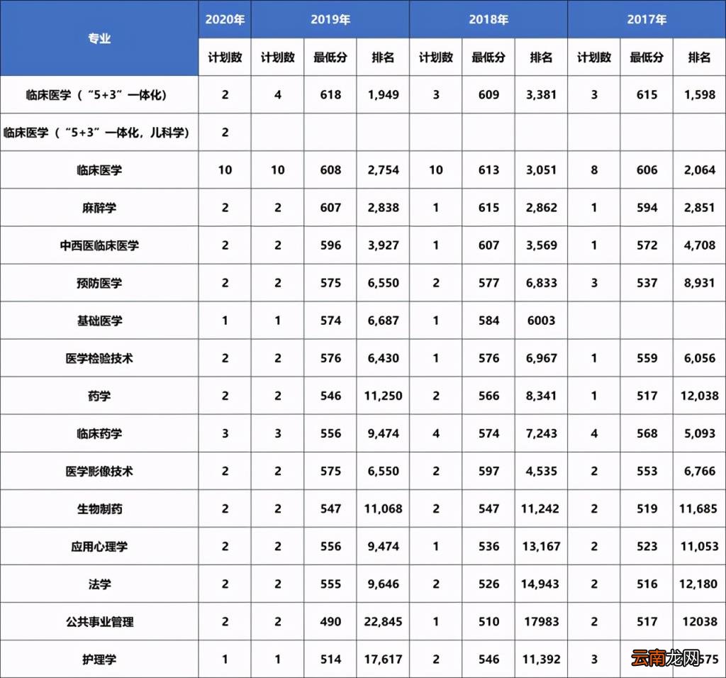 2017 大连医科大学分数线