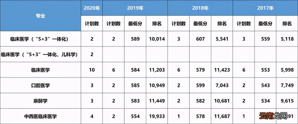2017 大连医科大学分数线