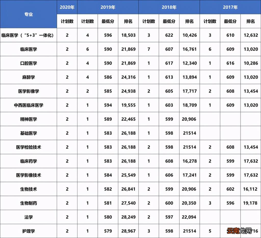 2017 大连医科大学分数线